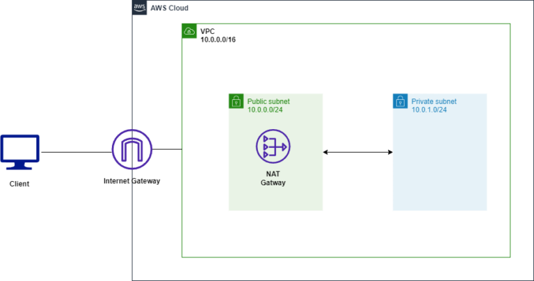 aws-vpc-public-private-subnet-terraform-resources