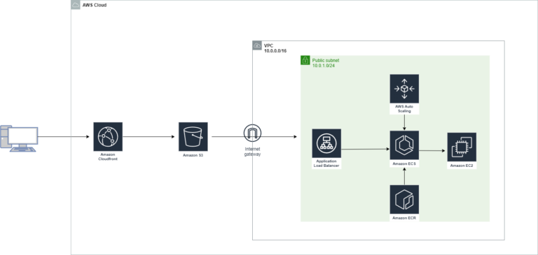 aws-ecs-ec2-cdn-s3-ecr-alb-acg-terraform-code