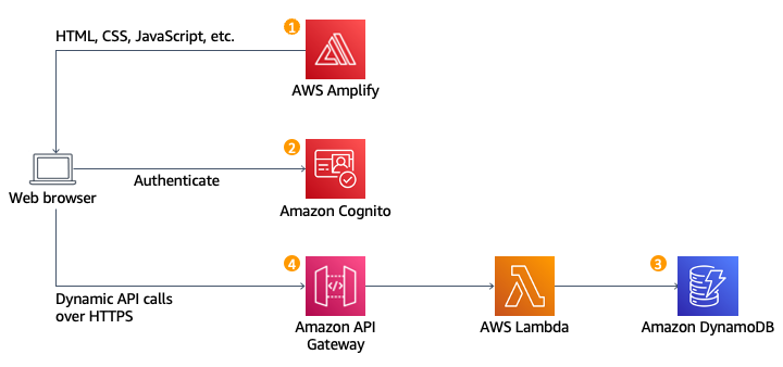 Serverless_Architecture