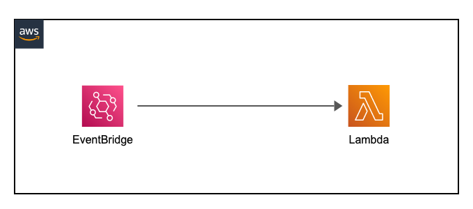 eventbridge-lambda